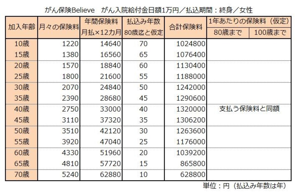 がん保険終身払い女性の場合