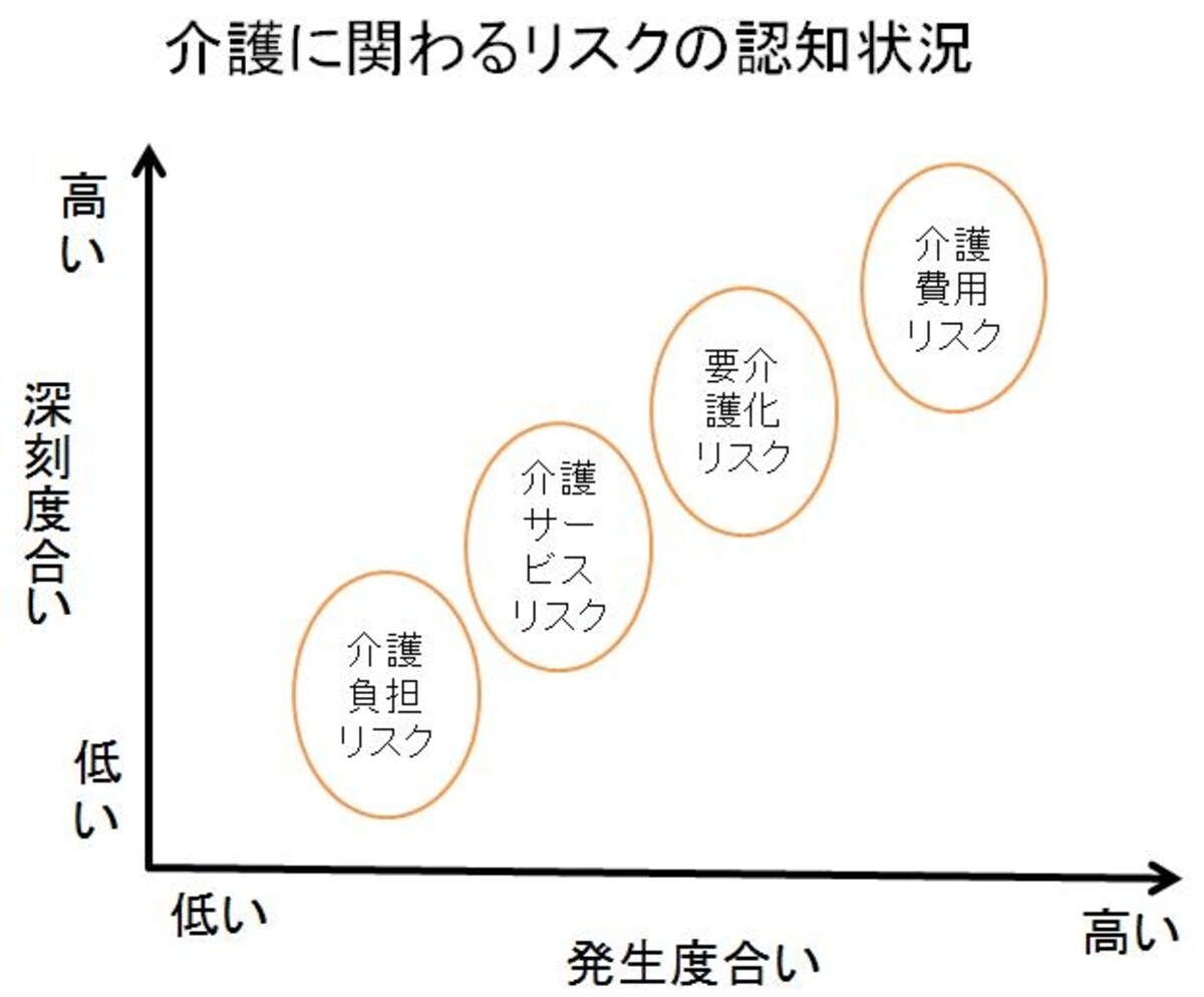 ※ニッセイ基礎研究所「介護不安時代における「暮らし」支援～リスク意識からみた高齢者介護の課題」を参考にガイド平野泰嗣が作成