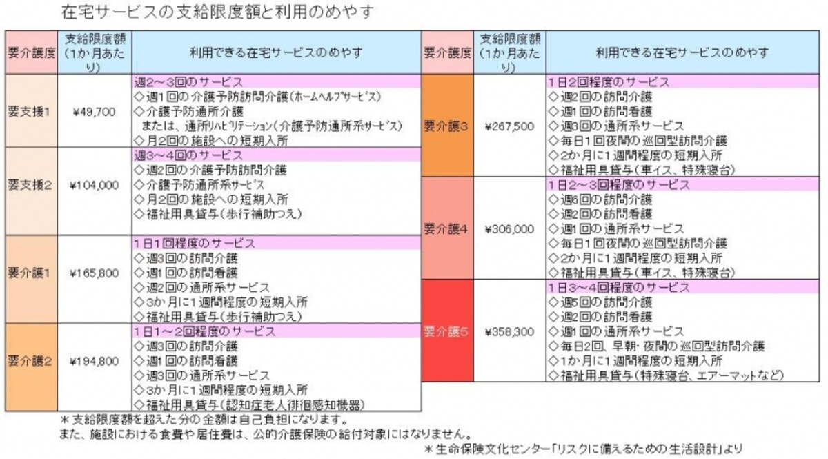 在宅サービスの支給限度額と利用のめやす