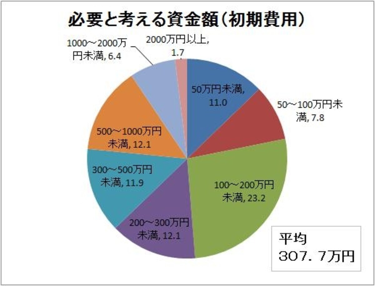 介護に必要と考える資金額（初期費用）