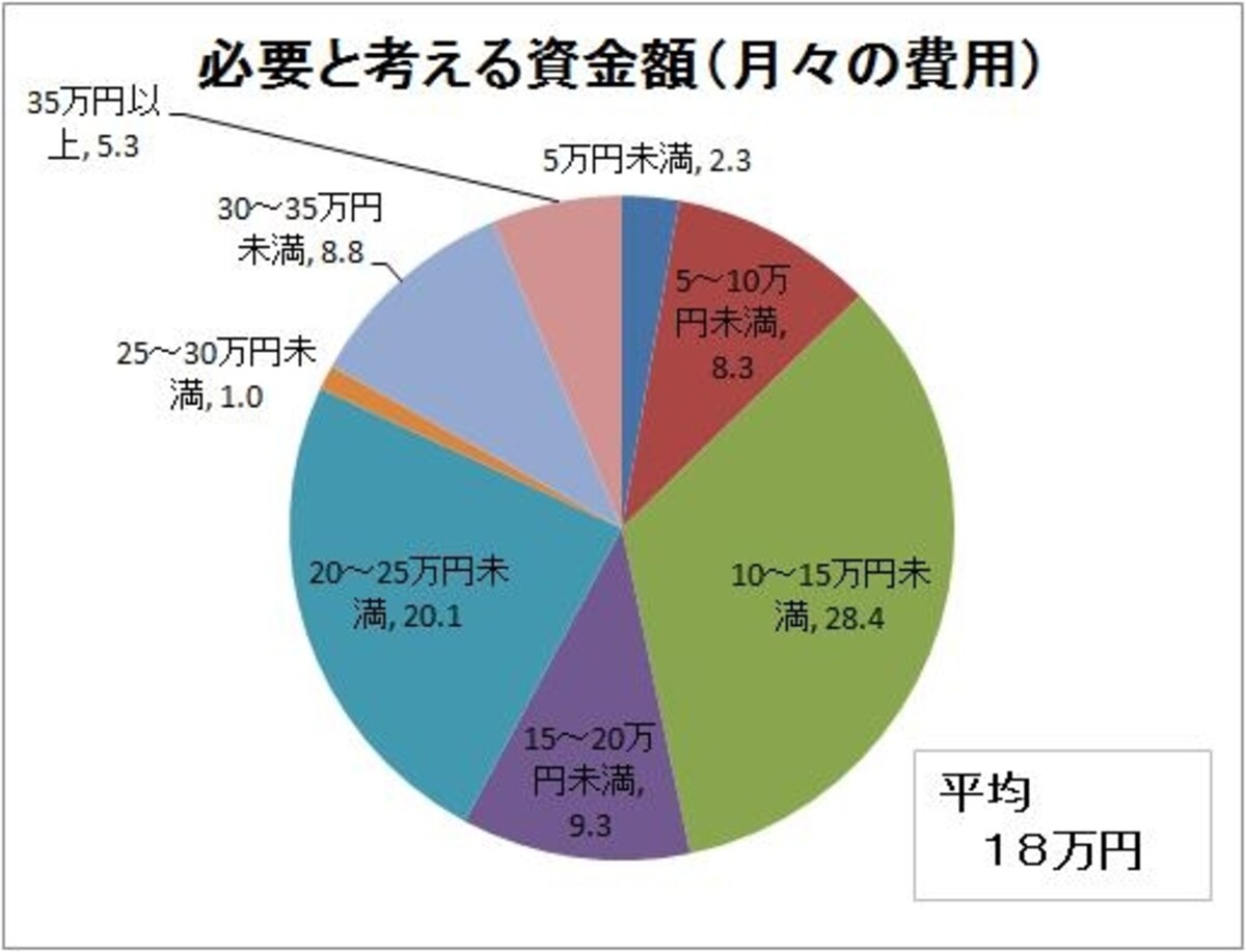 介護に必要と考える資金額（月々の費用）