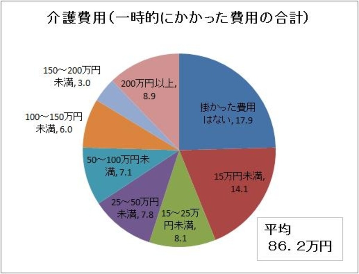 実際の介護費用（一時的にかかった費用の合計）