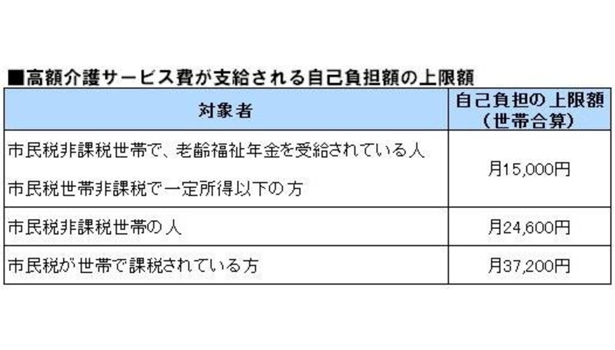 高額介護サービス費が支給される自己負担額の上限額