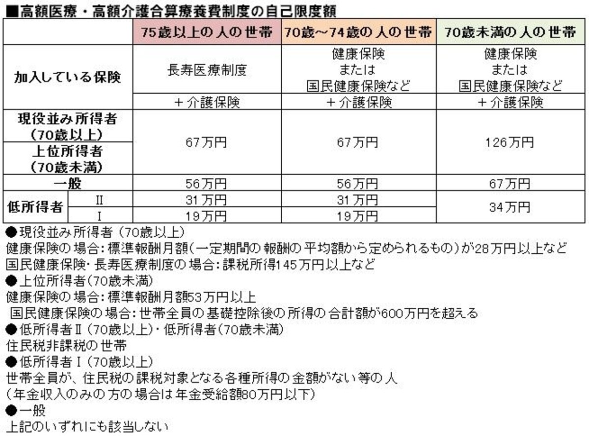 高額医療・高額介護合算療養費制度