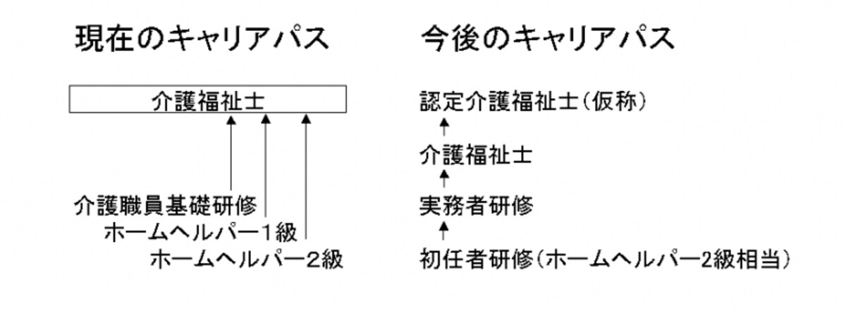 現行と今後の介護職員キャリアパス