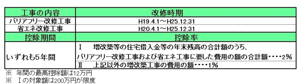 あわせて通常の増改築工事を行う場合には区分けがポイントです