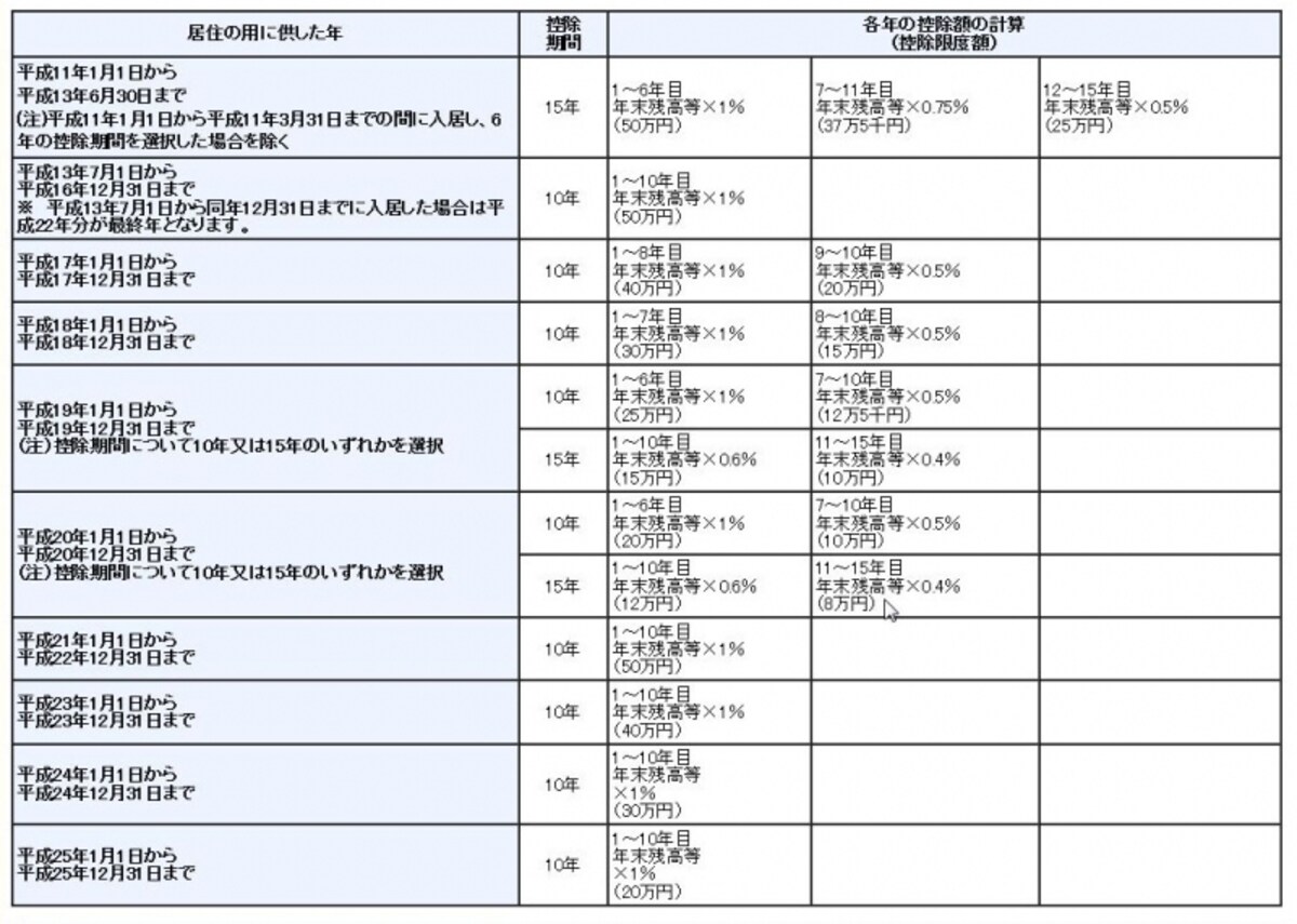 近年のローン控除計算の概要（出典；国税庁ホームページ）