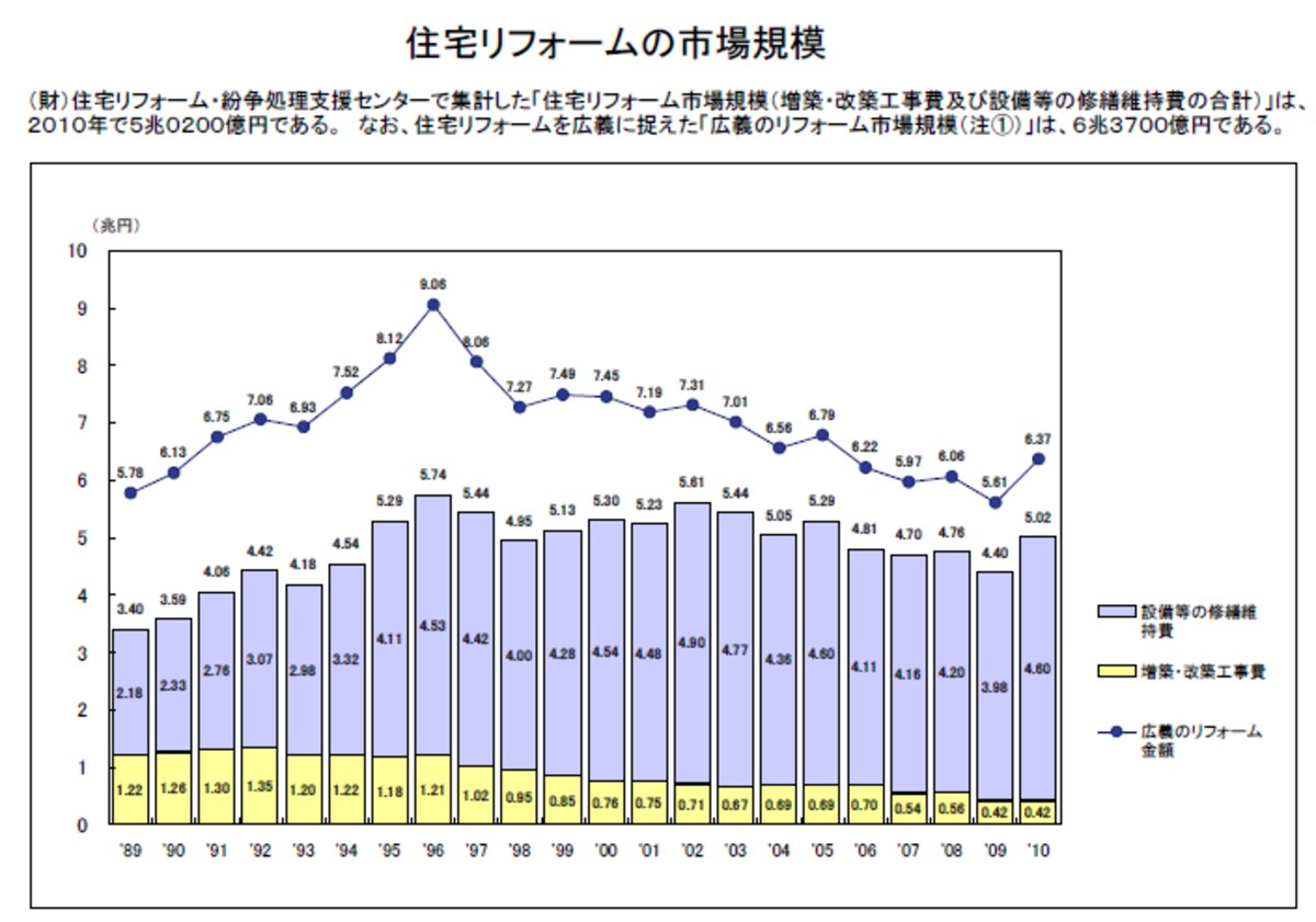住宅リフォーム市場規模