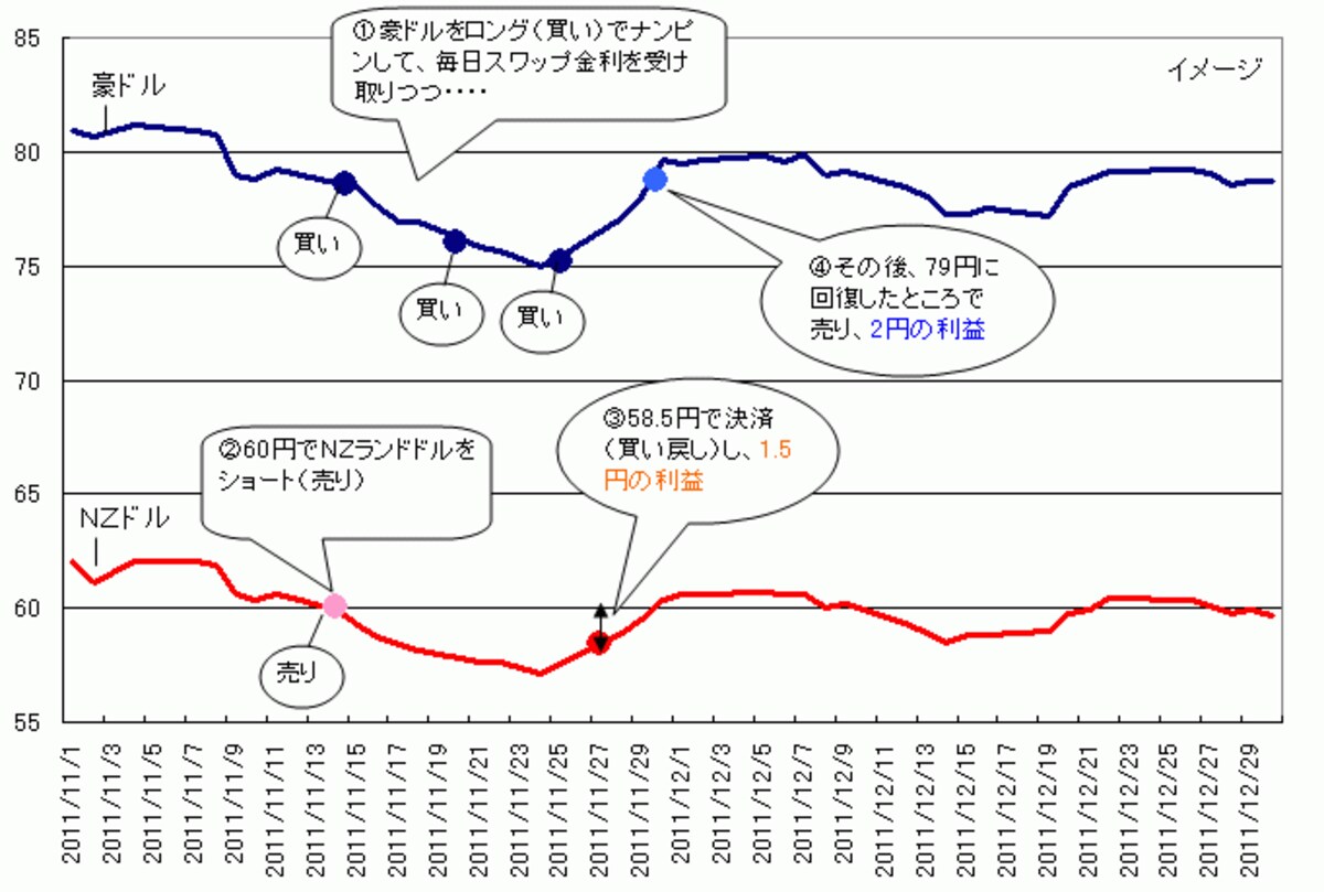 ロングとショートを併用して一挙両得