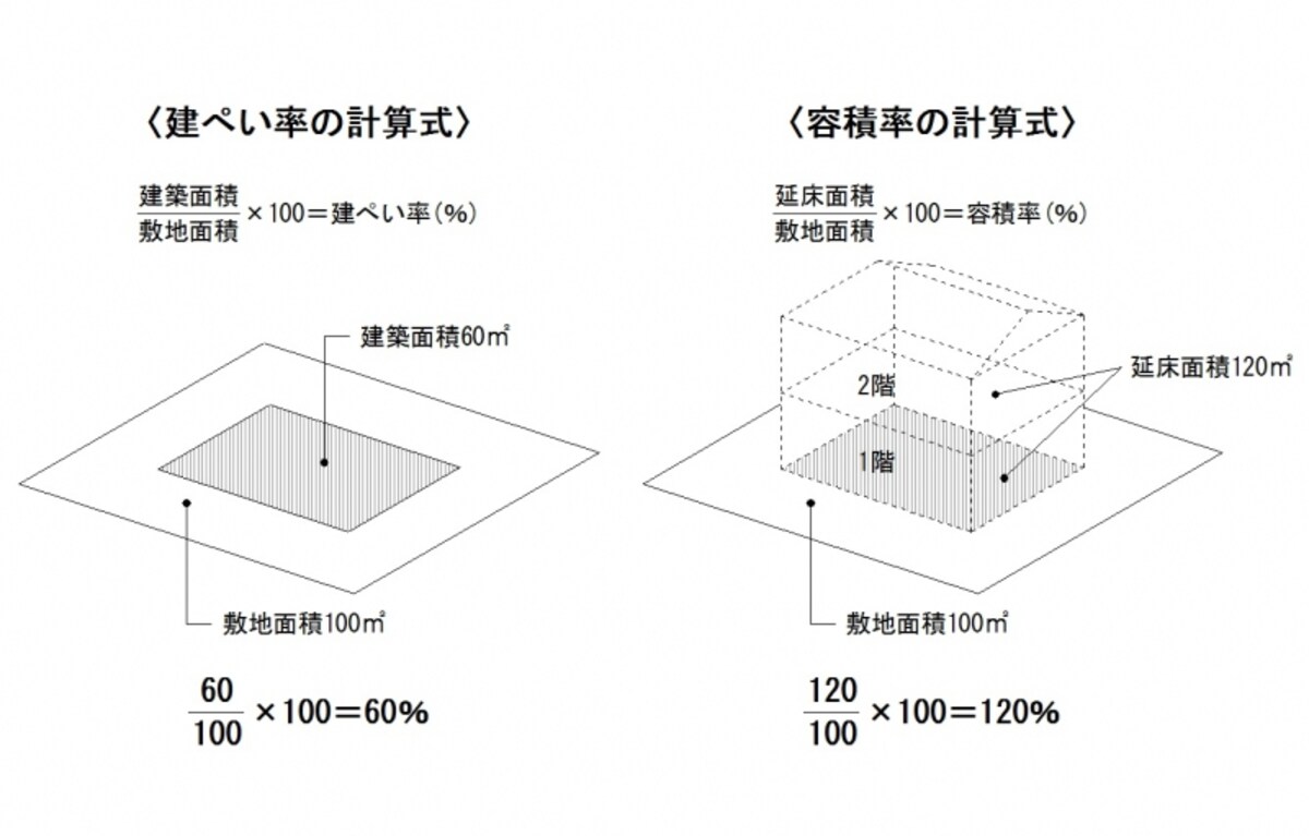 建ぺい率・容積率の計算式