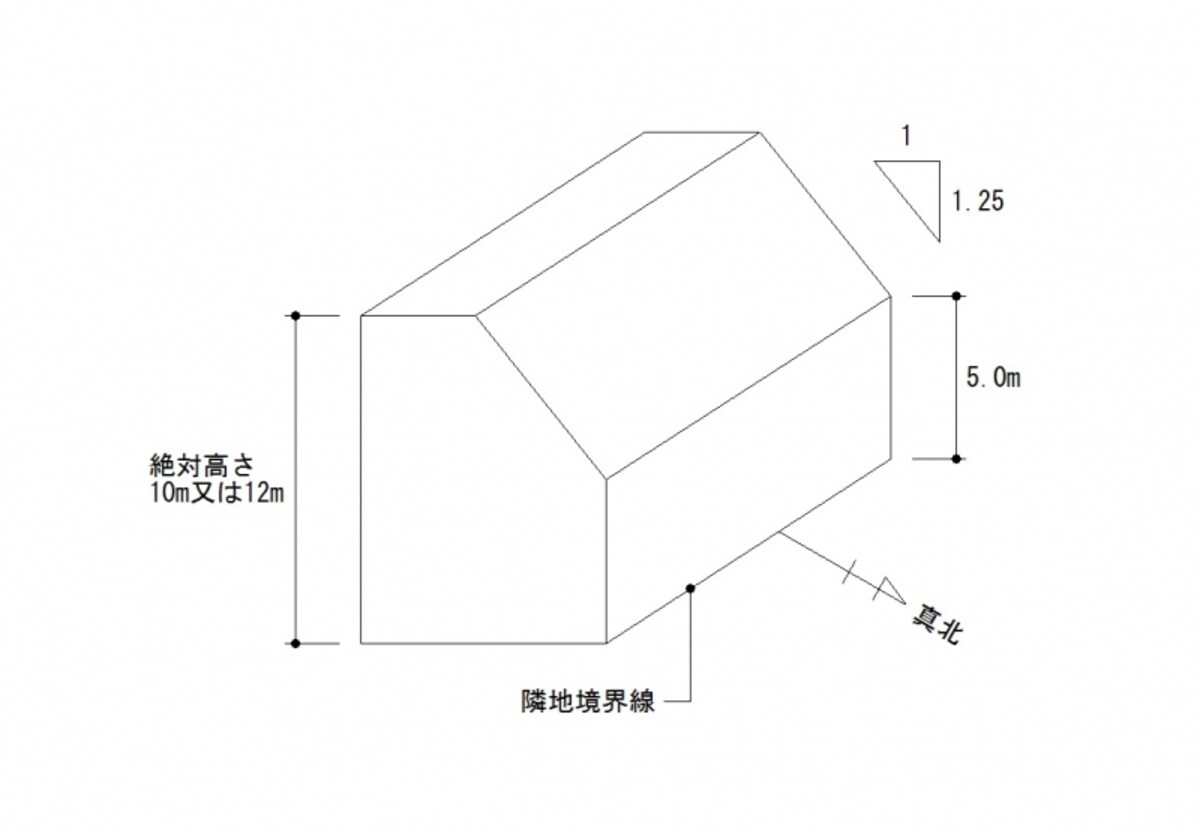 北側斜線について