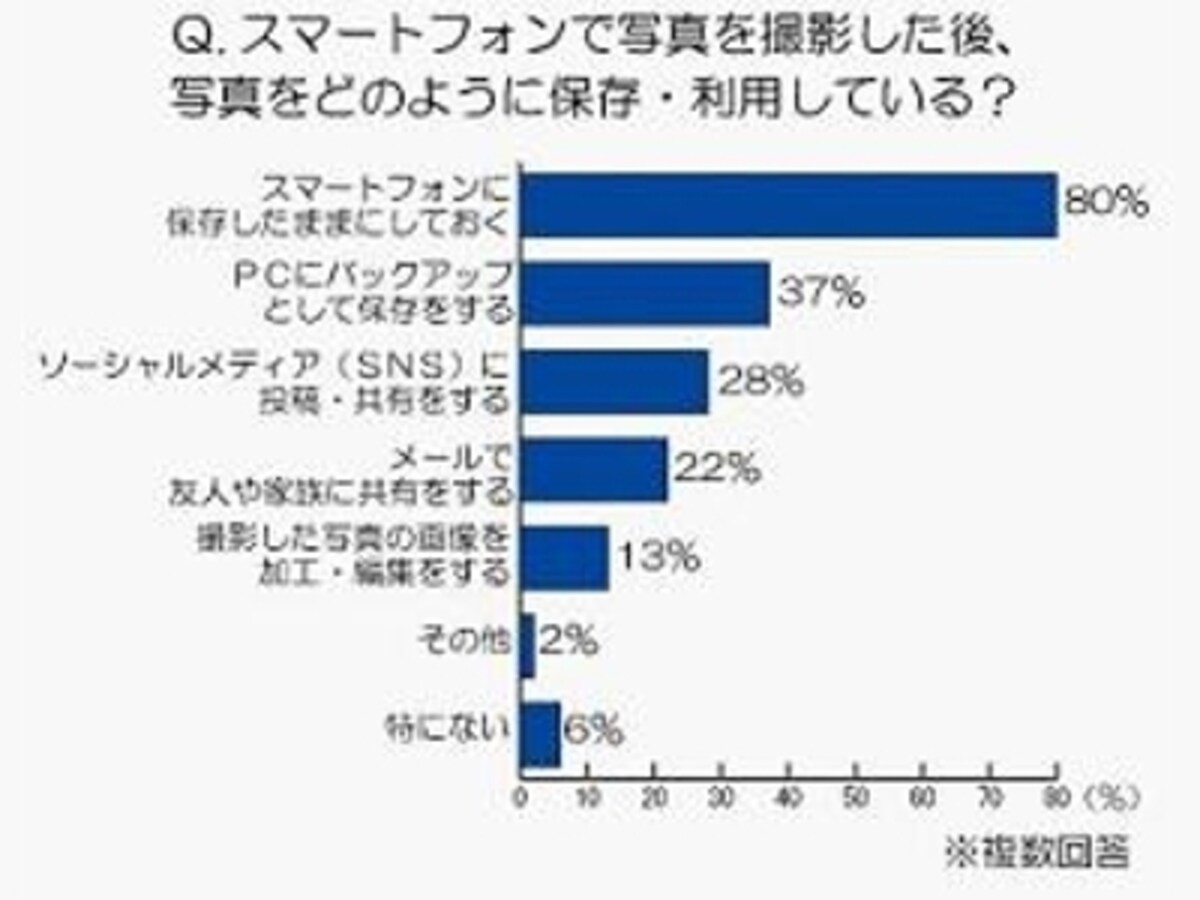 8割はスマートフォンに写真データを入れっぱなし