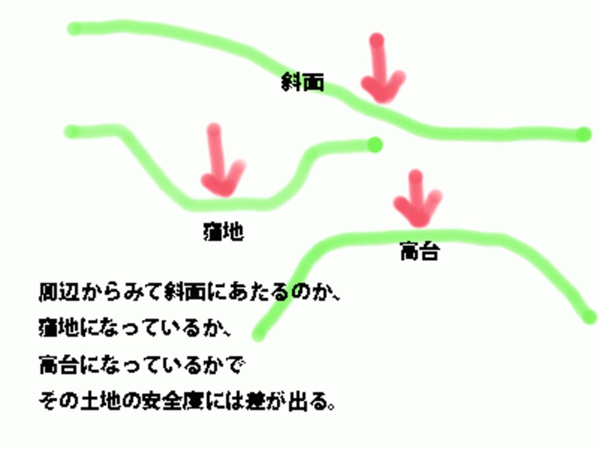 周辺との位置関係
