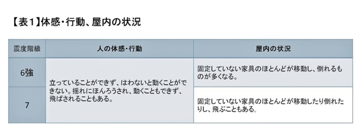 【表1】体感・行動、屋内の状況　出典：気象庁震度階級関連解説表よりガイドが一部抜粋（クリックして拡大）