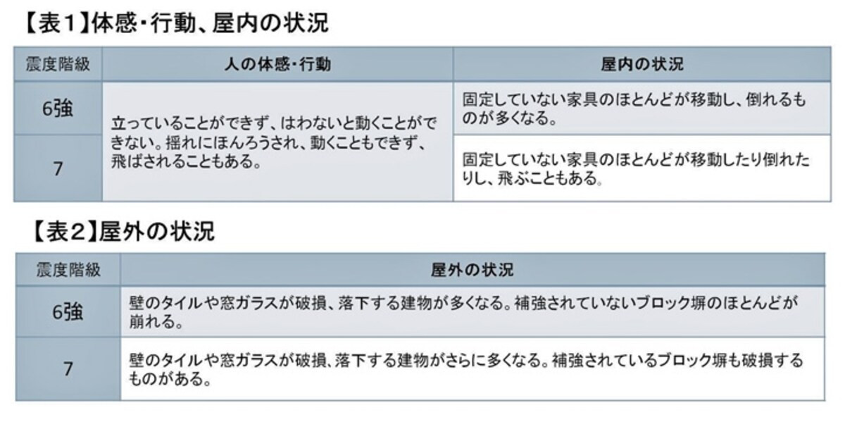 出典：気象庁震度階級関連解説表より　ガイドが一部抜粋（クリックして拡大）