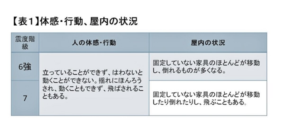 【表1】体感・行動、屋内の状況　出典：気象庁震度階級関連解説表よりガイドが一部抜粋※以下表5まで全て出典同じ（クリックして拡大）