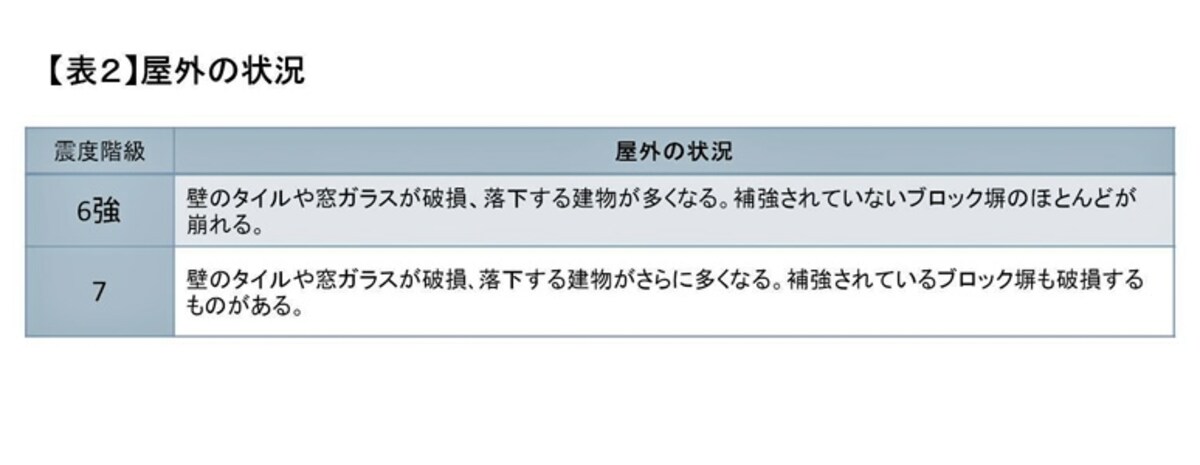 【表2】屋外の状況　出典：気象庁震度階級関連解説表よりガイドが一部抜粋（クリックして拡大）
