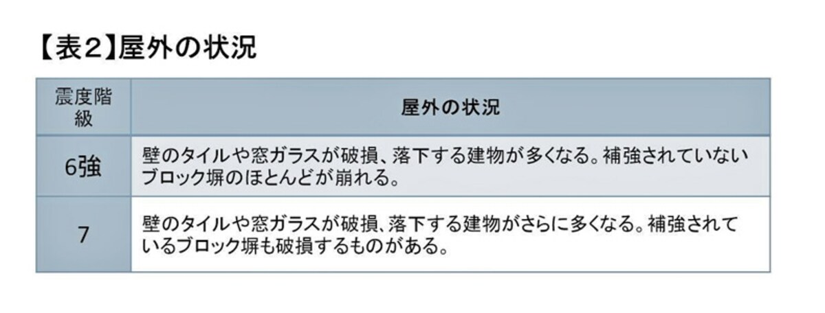 【表2】屋外の状況　（クリックして拡大）