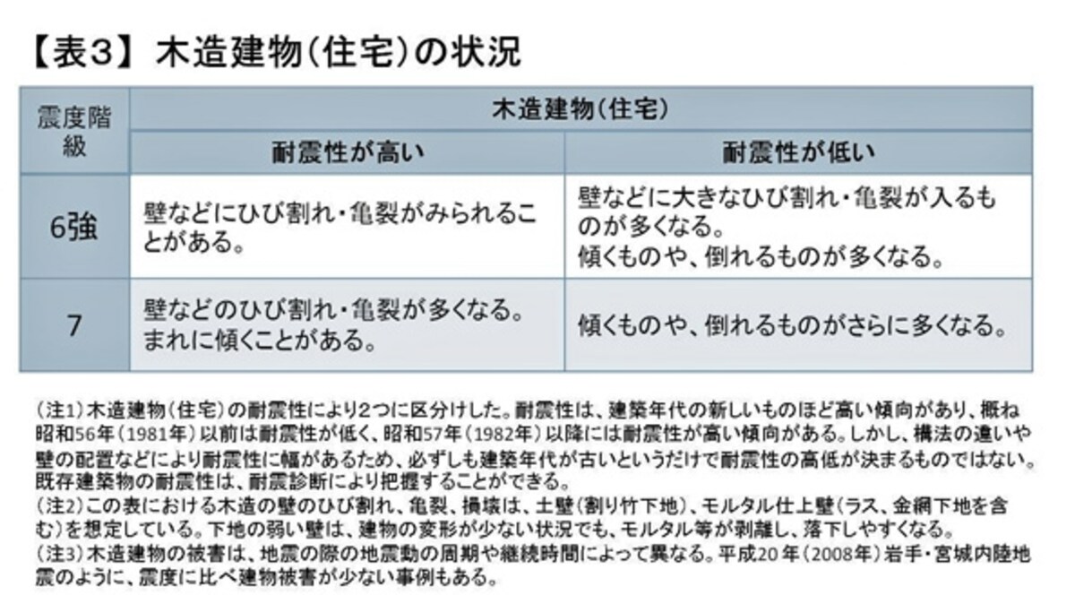 【表3】木造建物（住宅）の状況　（クリックして拡大）