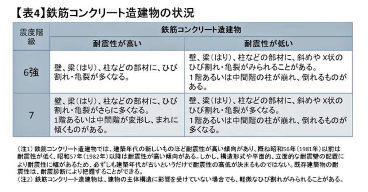 【表4】鉄筋コンクリート造建物の状況　（クリックして拡大）