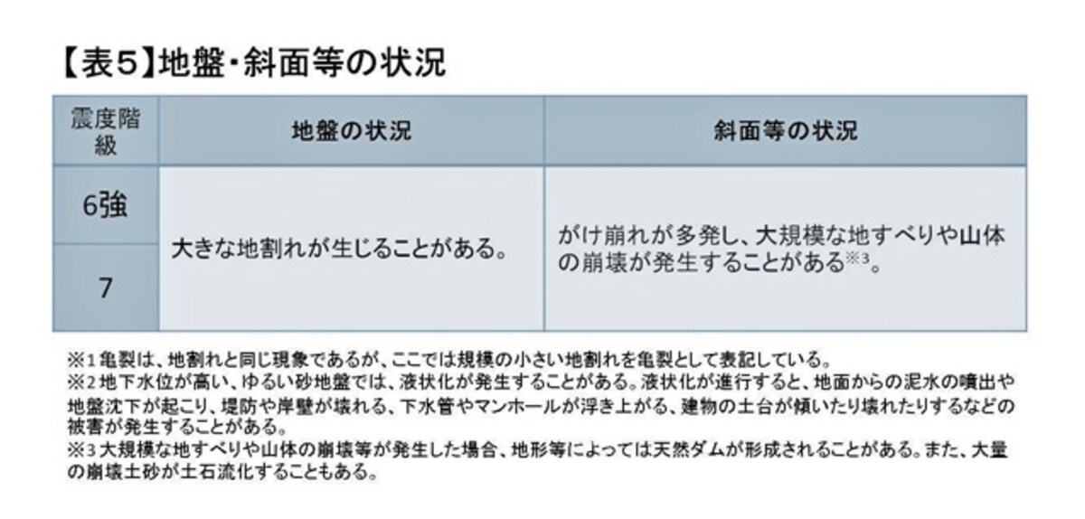 【表5】地盤・斜面等の状況　（クリックして拡大）