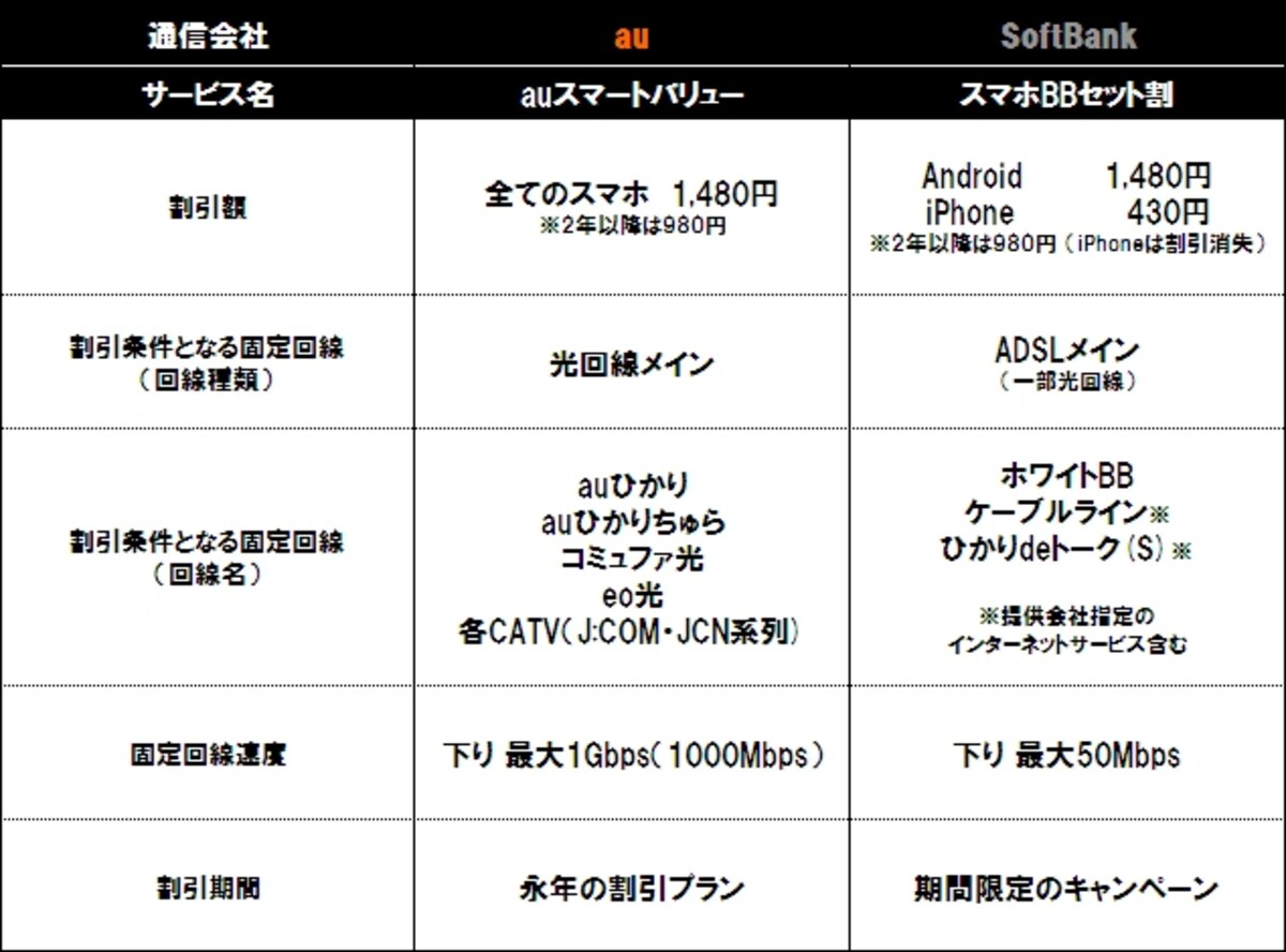 固定回線×スマホ　セット割引比較表（2012.03.09時点）