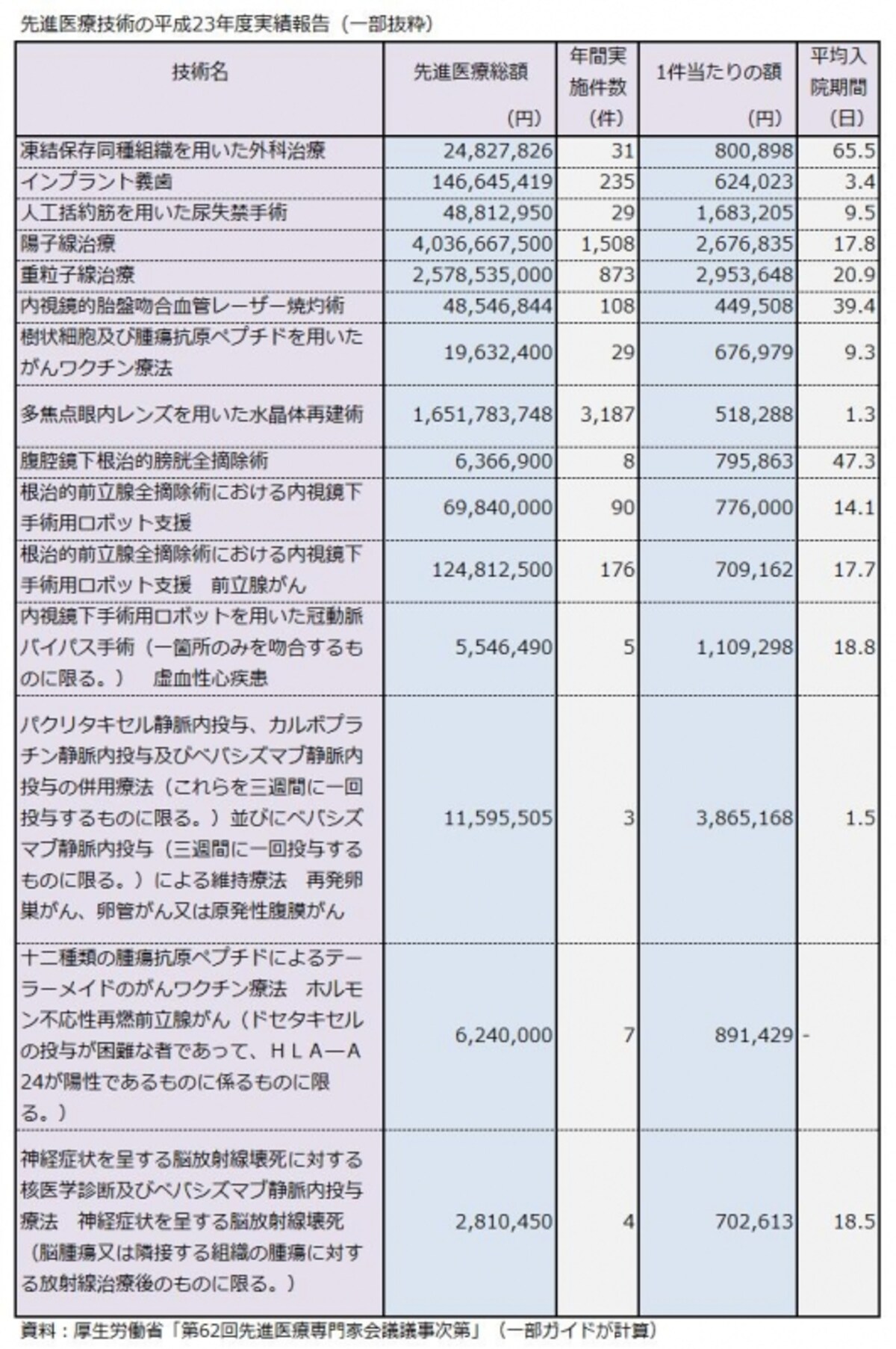 先進医療技術の平成23年度実績報告（一部抜粋）