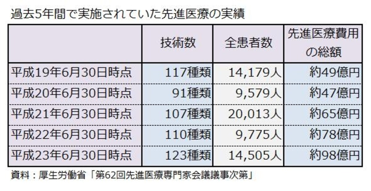 過去5年間で実施されていた先進医療の実績