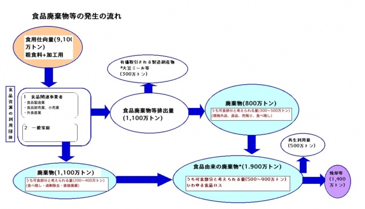食品ロス,廃棄物発生