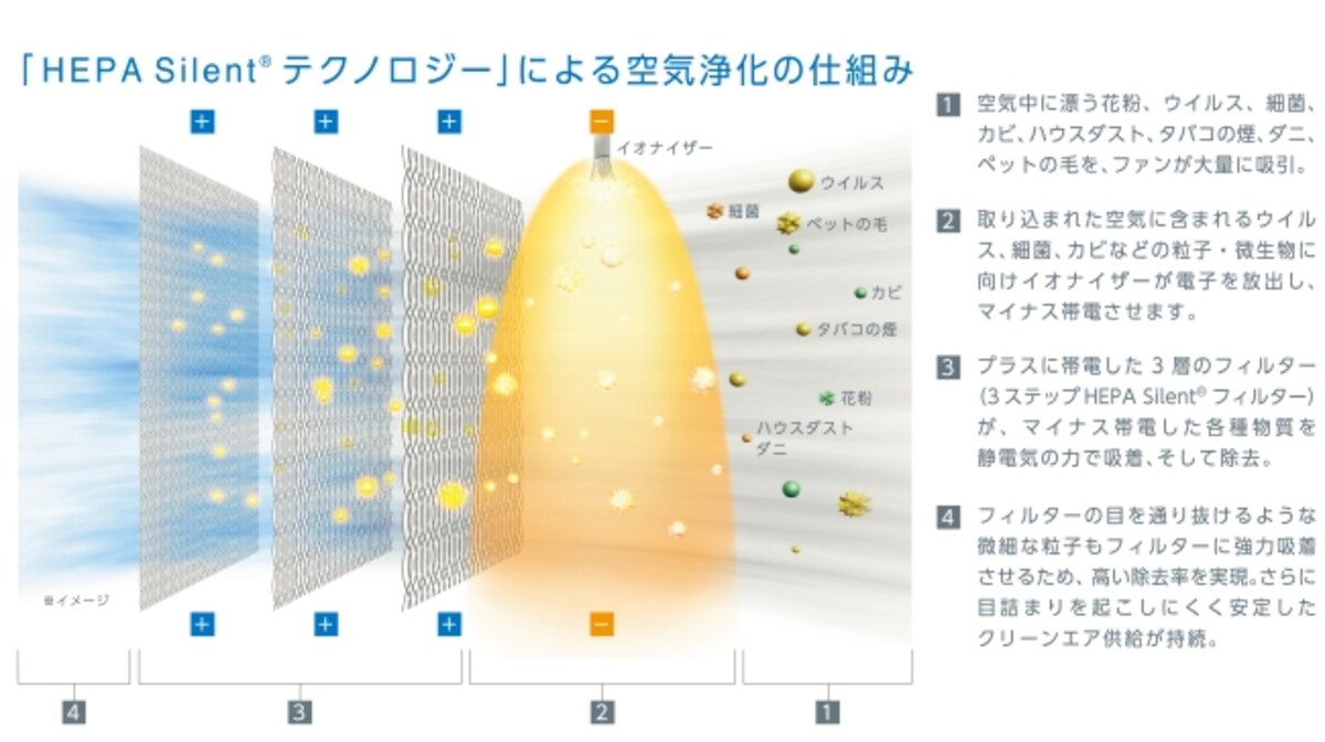 ブルーエア独自の空気浄化の仕組みは、3ステップHEPASlientテクノロジーにより実現。粒子イオン化技術と、目の大きさの異なる圧着3層構造フィルターを融合することで、「ハイスピード清浄」と「高い除去率」を両立