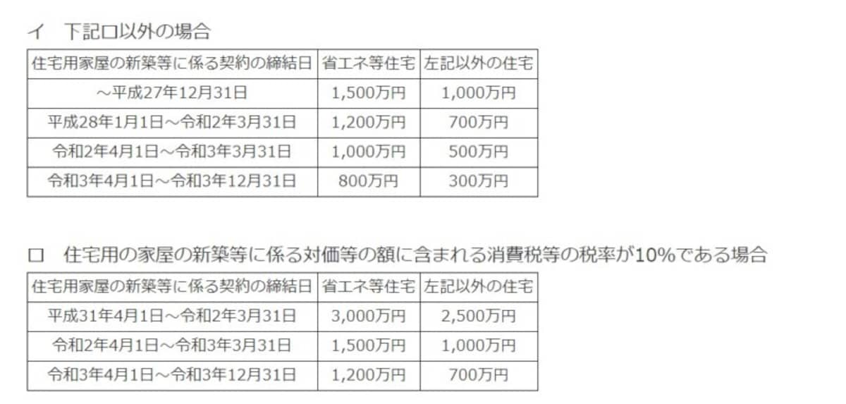 住宅取得資金贈与非課税限度額の概要（出典：国税庁資料より）