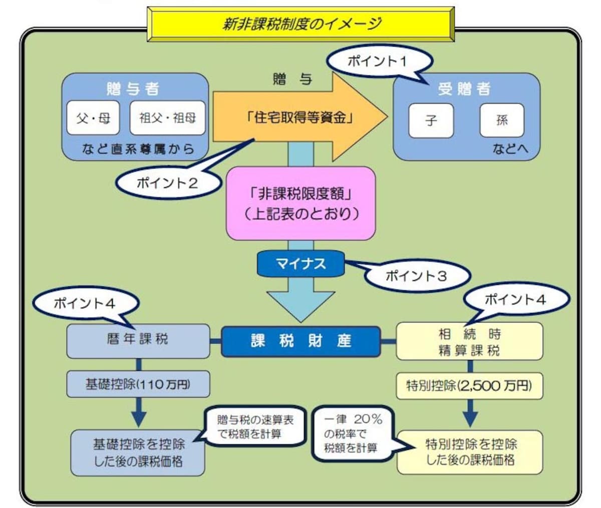住宅取得資金贈与の非課税のイメージ図（出典：国税庁）
