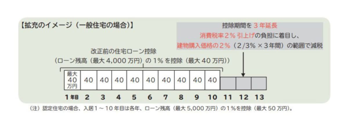 消費税増税後の住宅ローン控除のイメージ図　（出典：国税庁資料より）