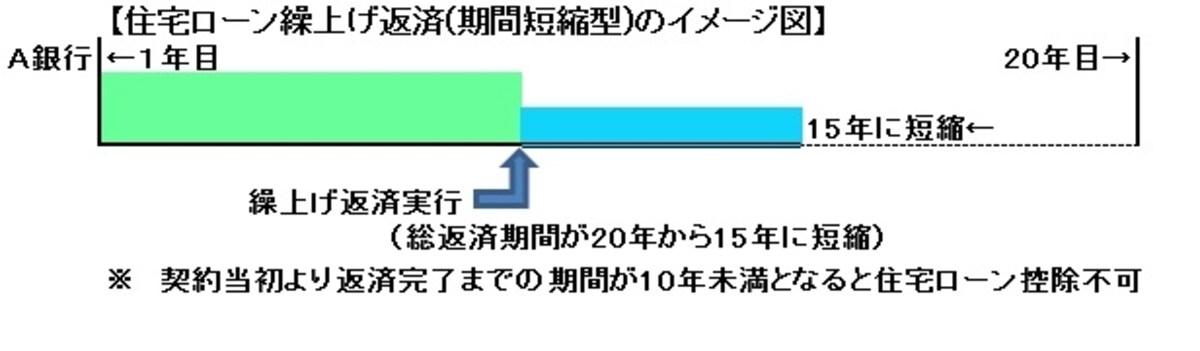 ローン控除継続適用が可能な期間短縮型の繰上返済のイメージ図