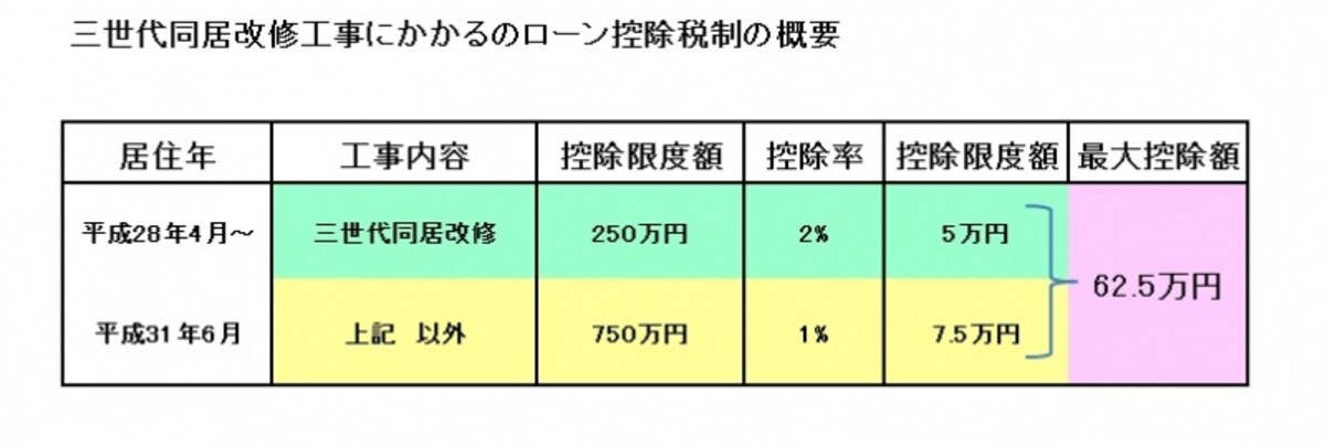 三世代同居改修工事に係るローン控除の概要