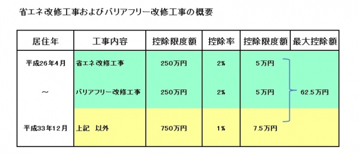省エネ＆バリアフリー改修工事のローン控除の概要