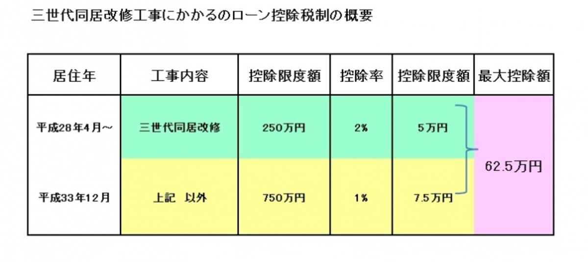 ローンを取り組んだ場合の多世帯同居改修工事の概要