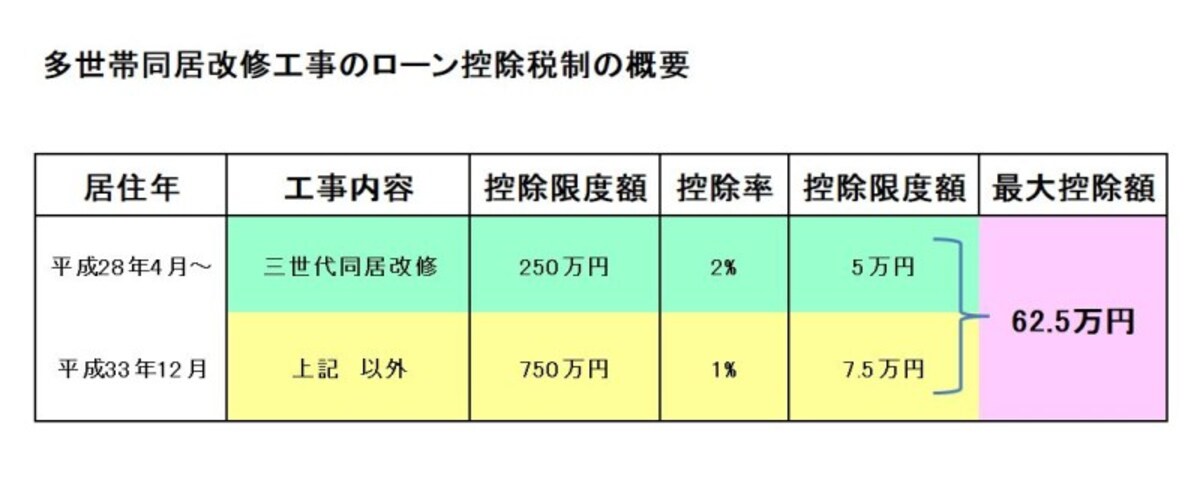 ローンを組んだ場合の多世帯同居改修工事の概要