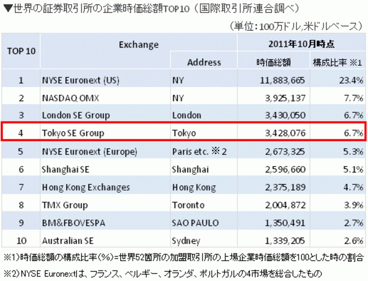 時価総額ランキング