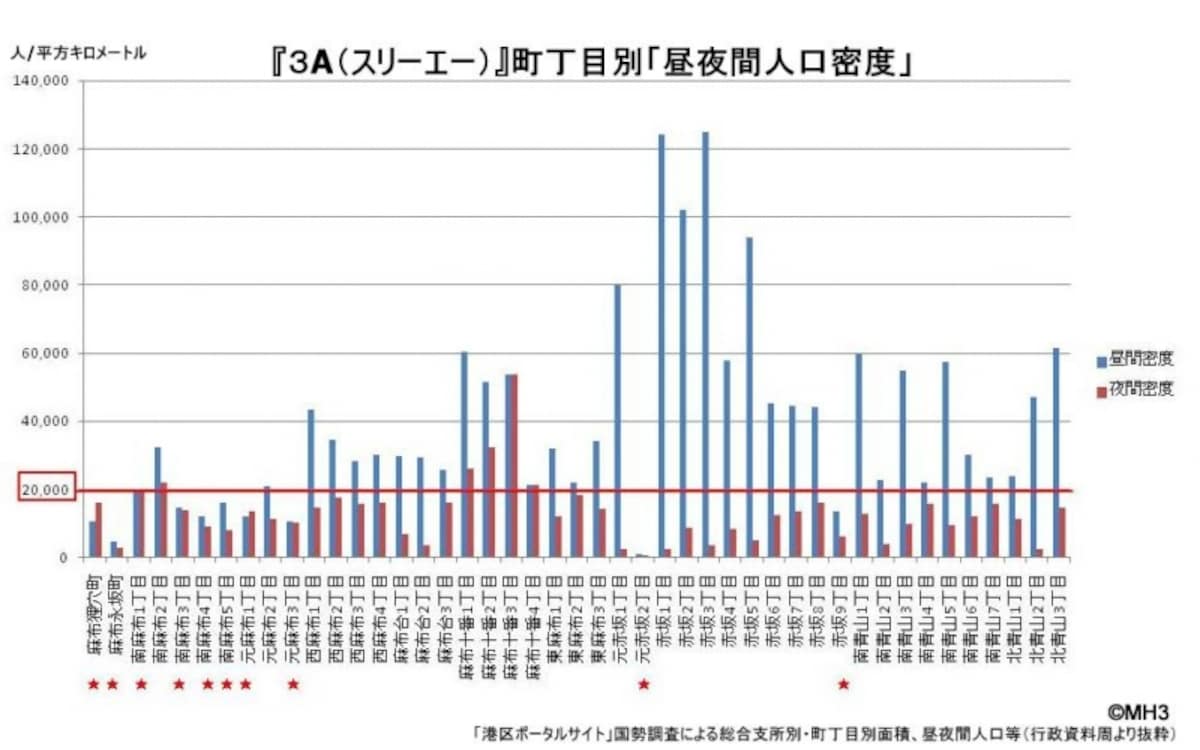 町丁目別、昼夜間人口密度