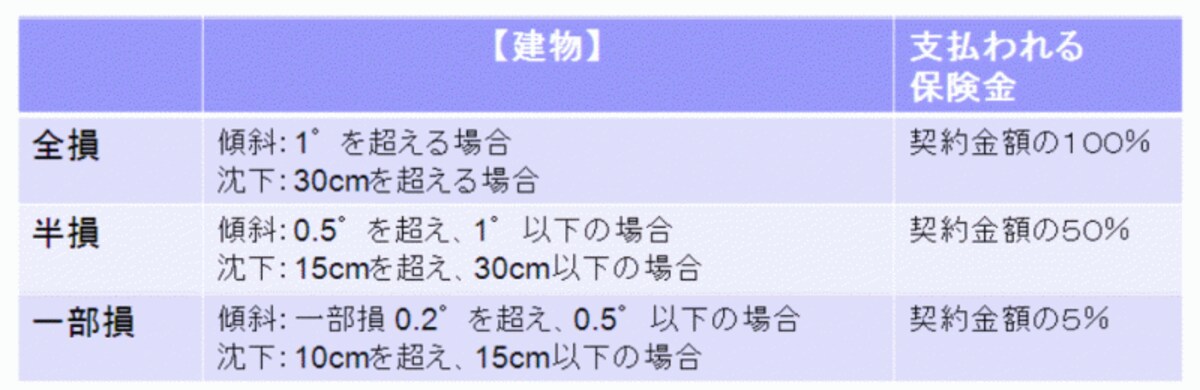 液状化による損害の認定基準新基準(木造建物(在来軸組工法、枠組壁工法)と鉄骨造建物(共同住宅を除く))