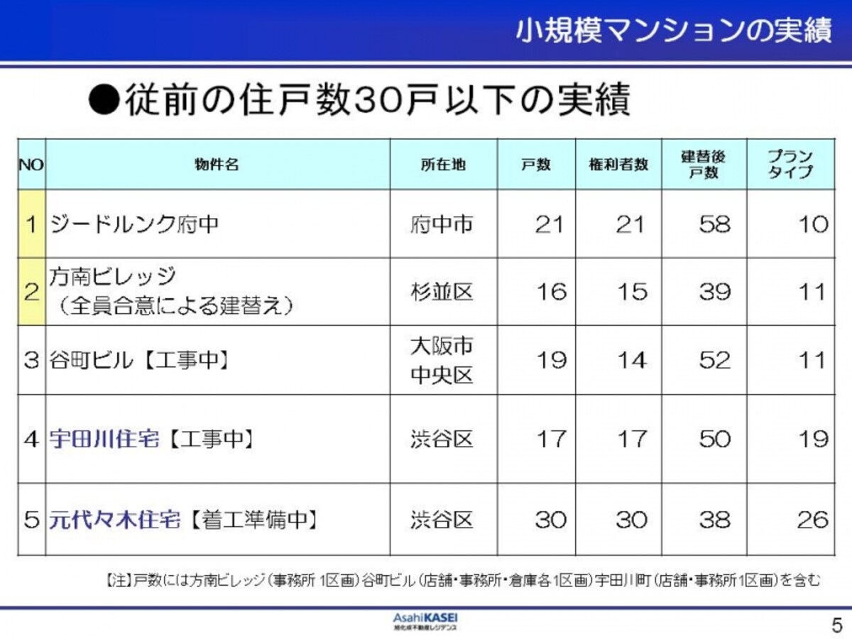 旭化成の「小規模マンション建て替え」実績