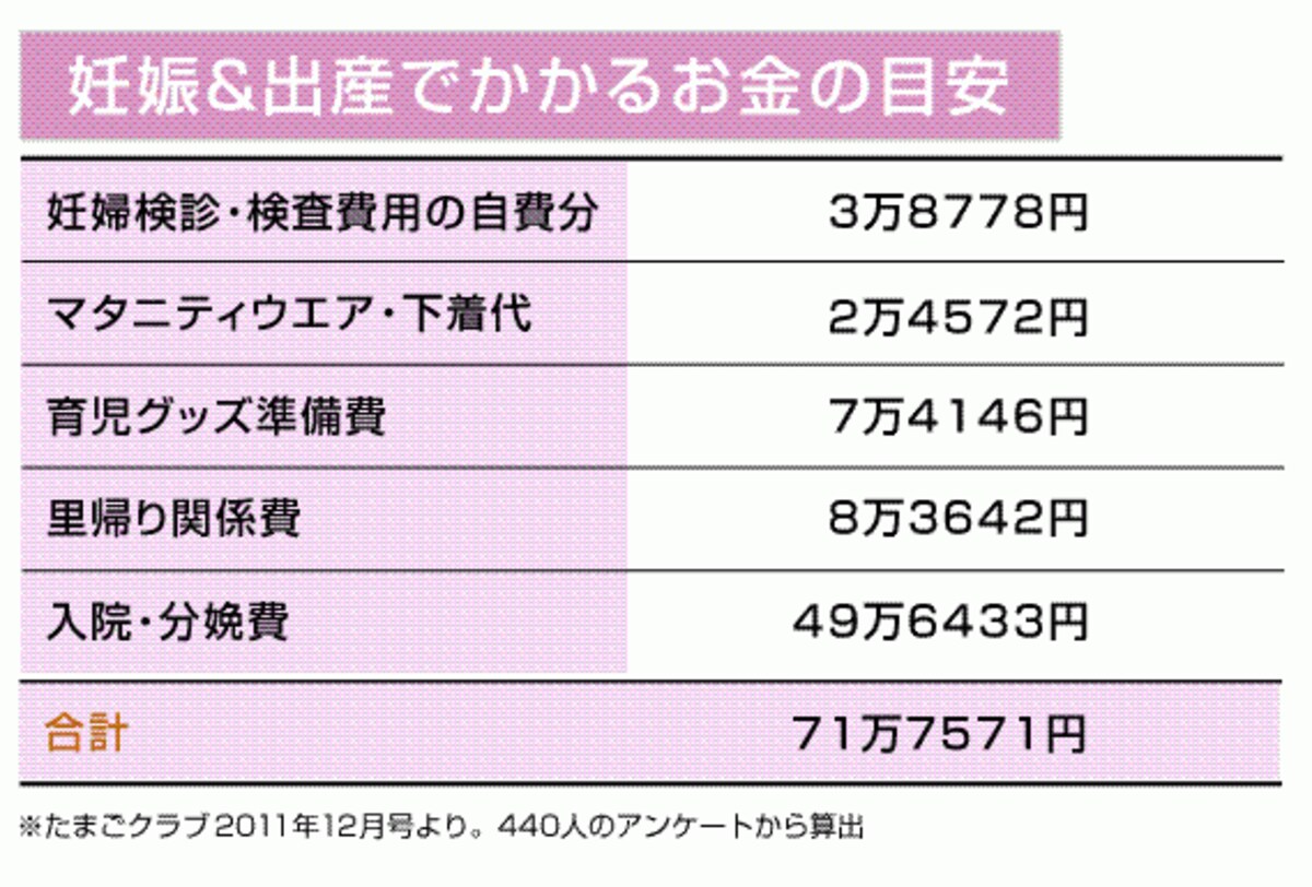 妊娠出産でかかるお金で最も高額なのは入院・分娩費