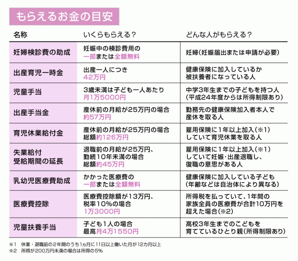 国や自治体から給付される、「もらえるお金」もかなりあります。申請しないともらえないお金もあるので要チェック！