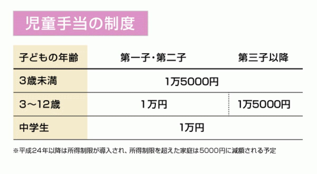 子どもに関してもらえるお金は「児童手当」(2012年4月から子ども手当てより改称)