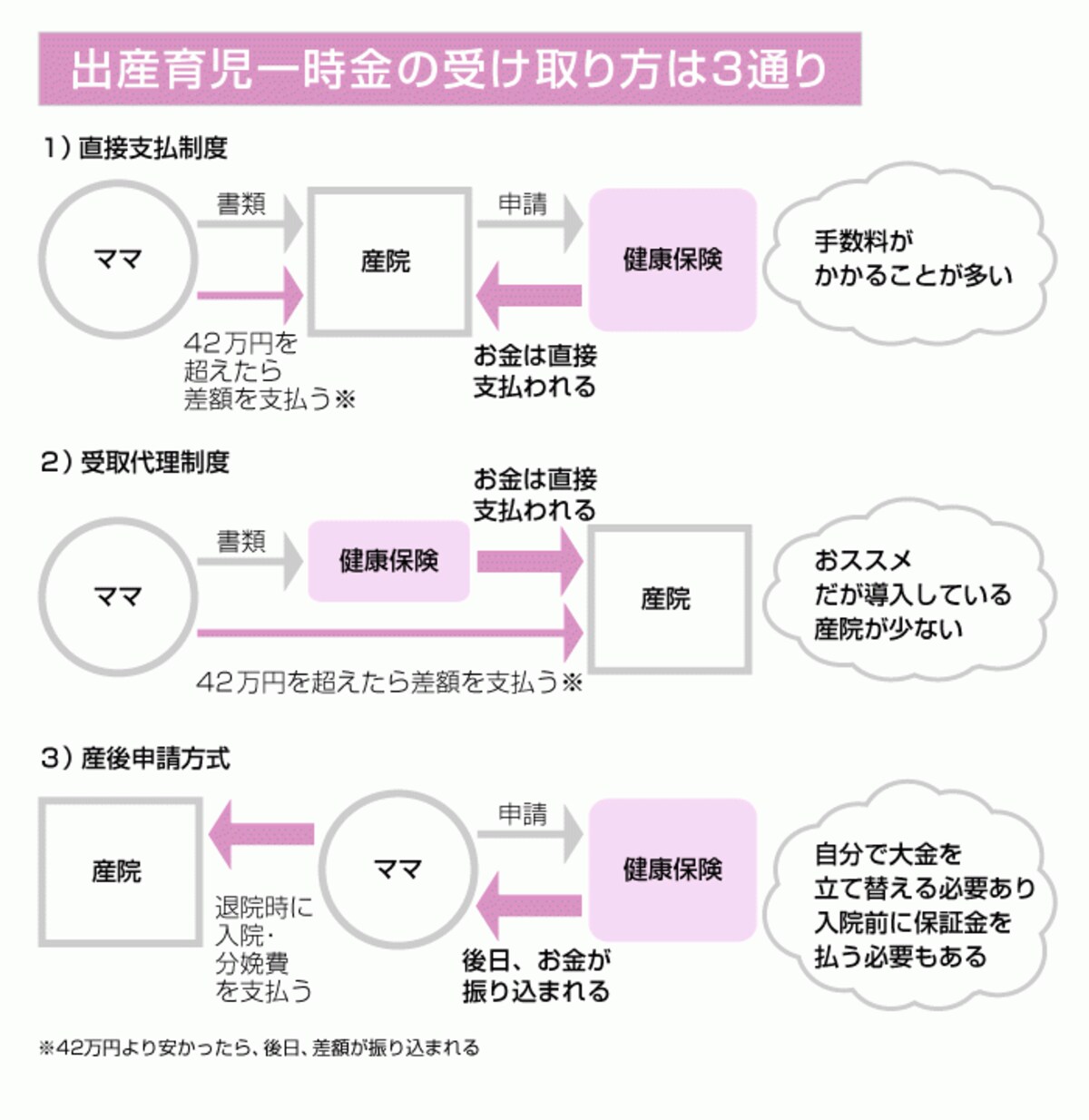 受け取り方は3種類です。産院直接支払が一番オトクになっています