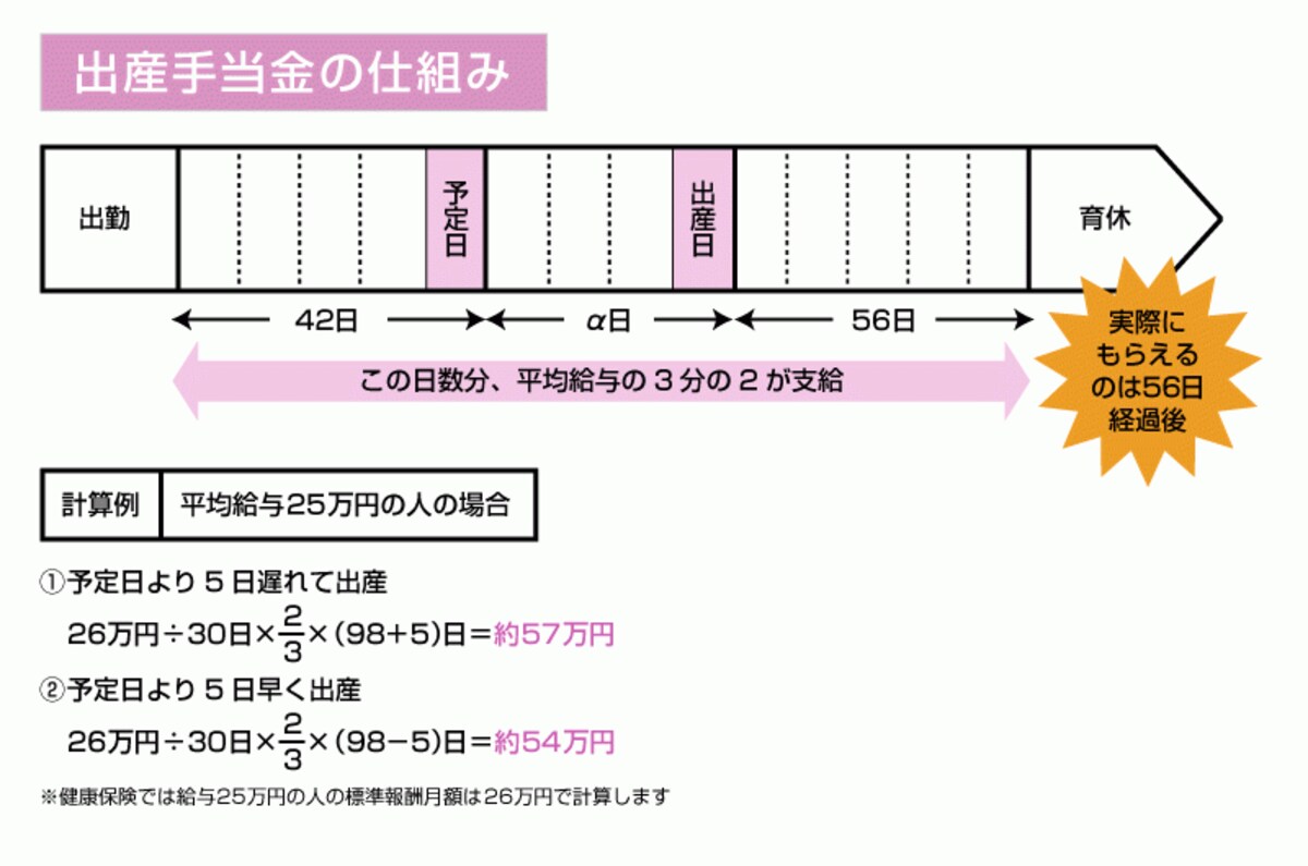 産休中に収入がなくなってしまう際に、ある程度カバーしてくれるのが出産手当金