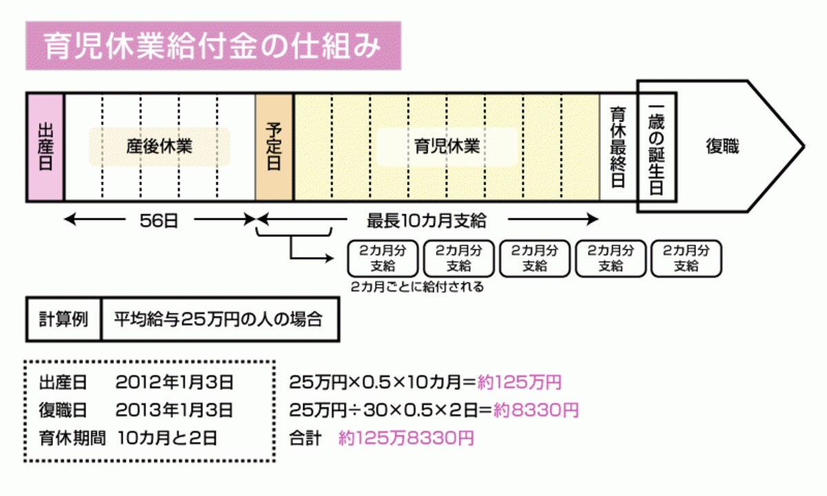育児休業中、収入をサポートしてくれる制度