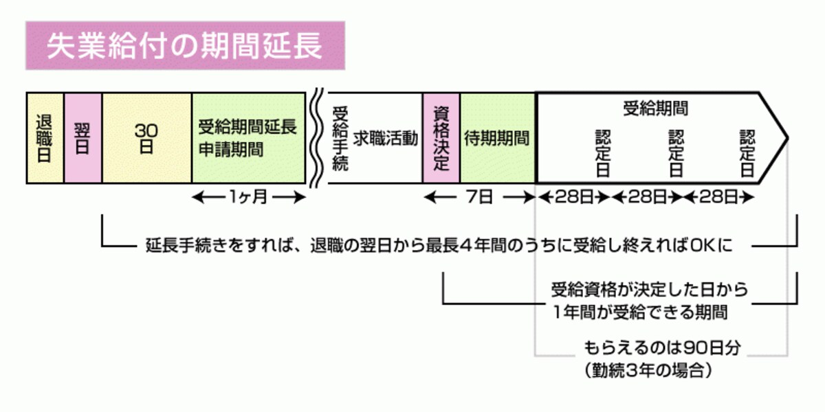延長の申請はダンドリよく行いましょう