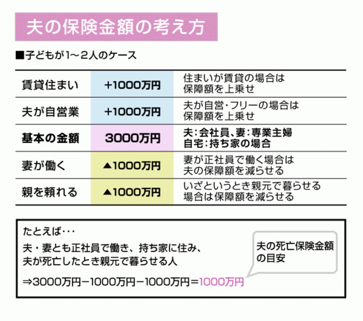 これが保障額の目安。我が家ではいくら必要なのかチェックしてみましょう